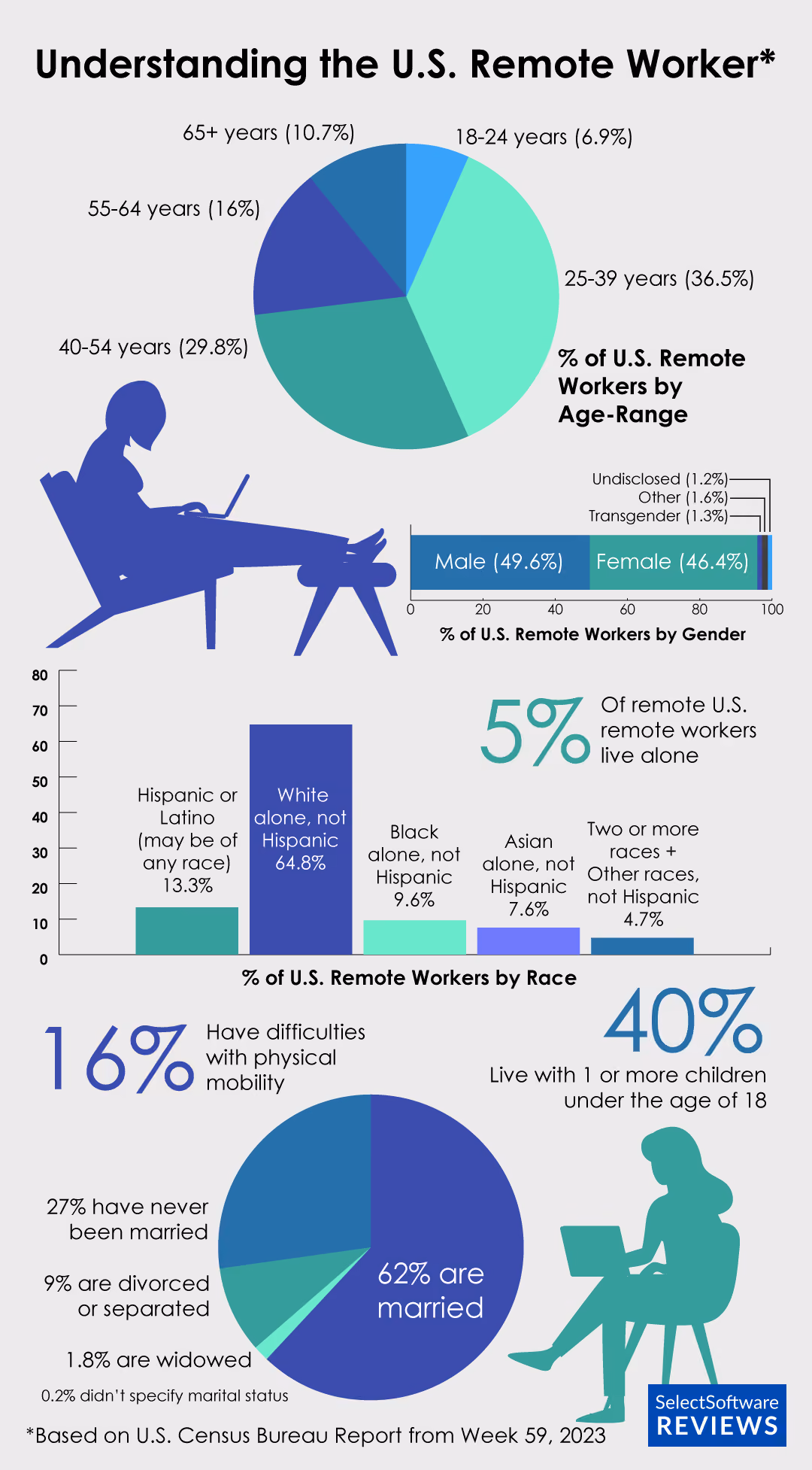 Infograhoc of US remote worker demographics