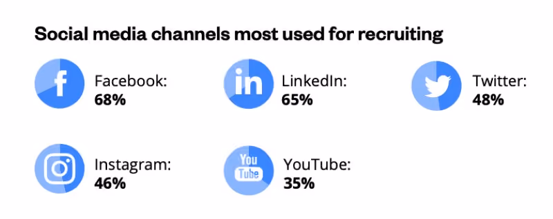 Statistics on the social media channels like Facebook and LinkedIn that are the most commonly used for recruiting.