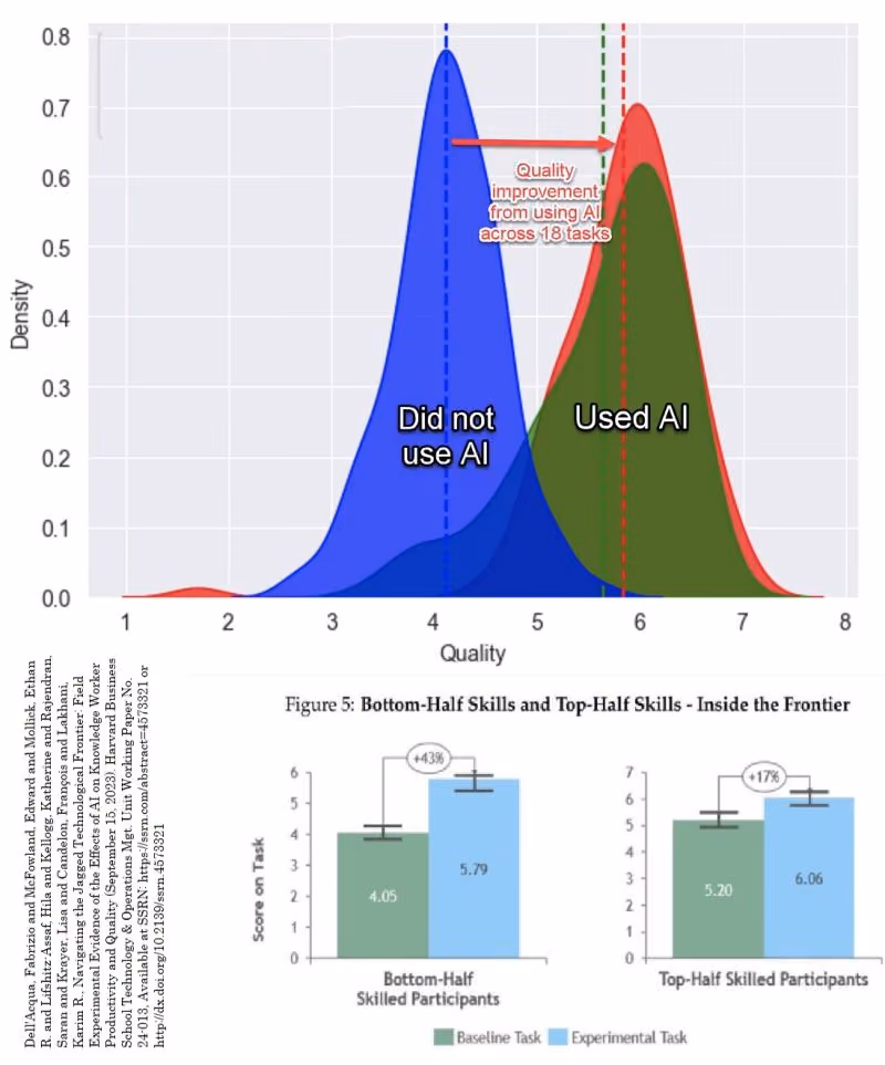 A graph depicting that AI improves performance and its dimension returns for low- and highly-skilled employees.