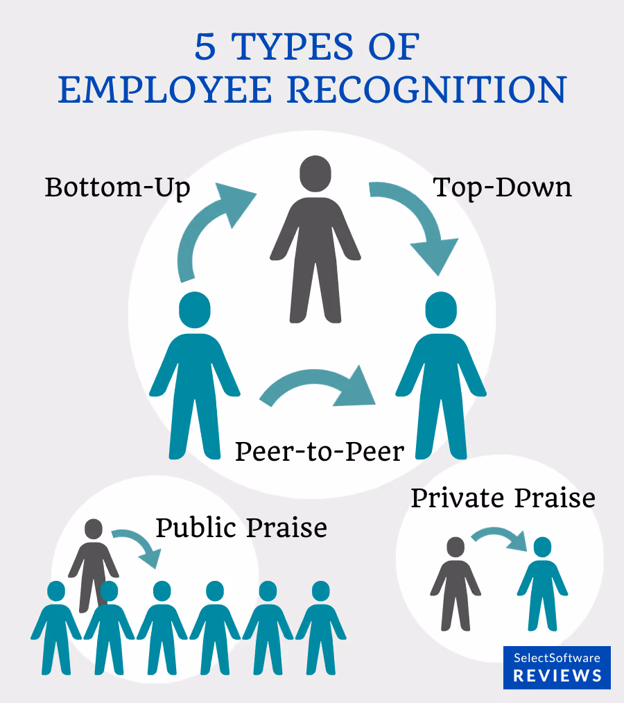 A graphic depicting the types of recognition in a work environment.