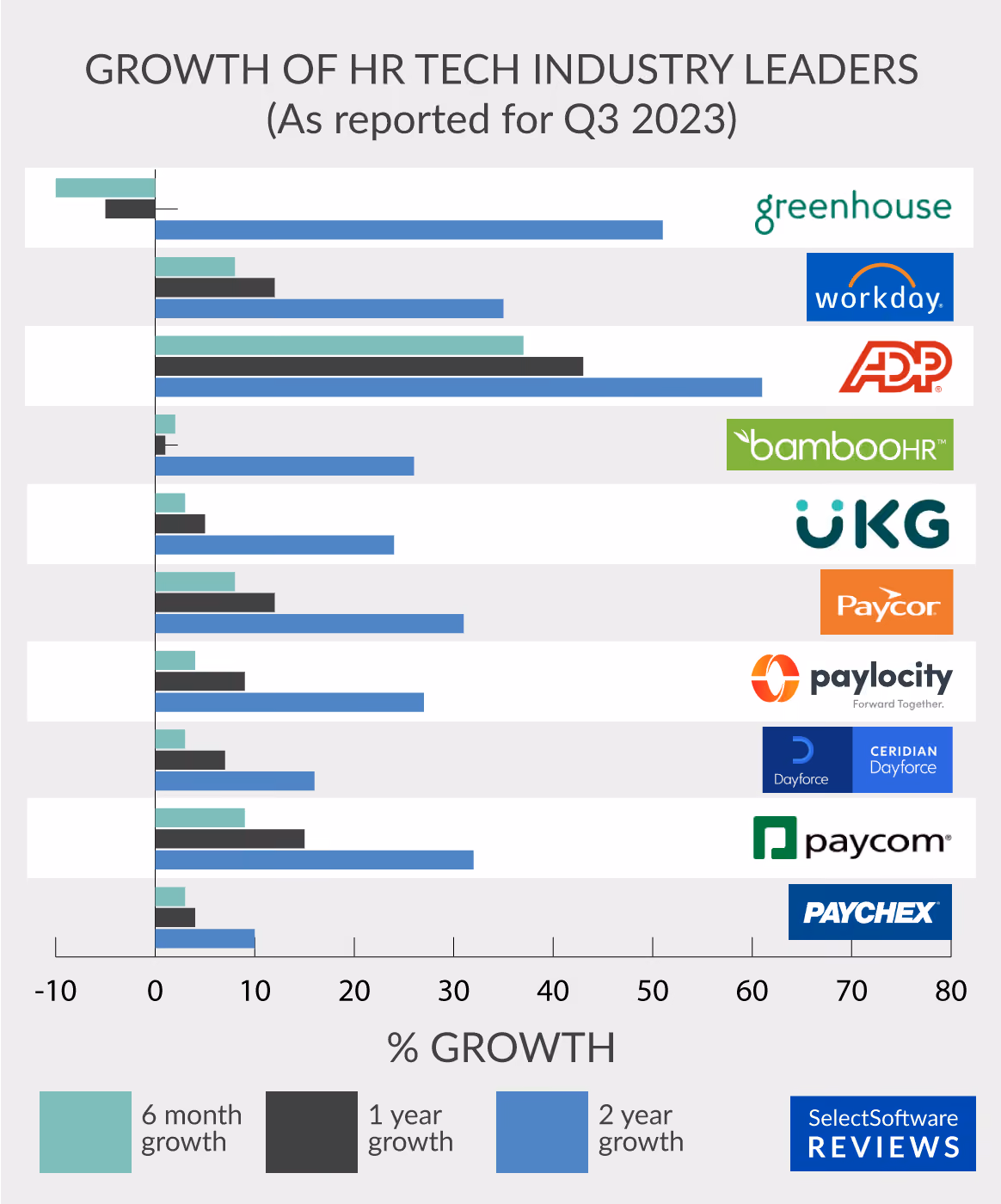 A chart depicting the growth of HR Tech industry leaders over a six-month, one-year, and two-year period.
