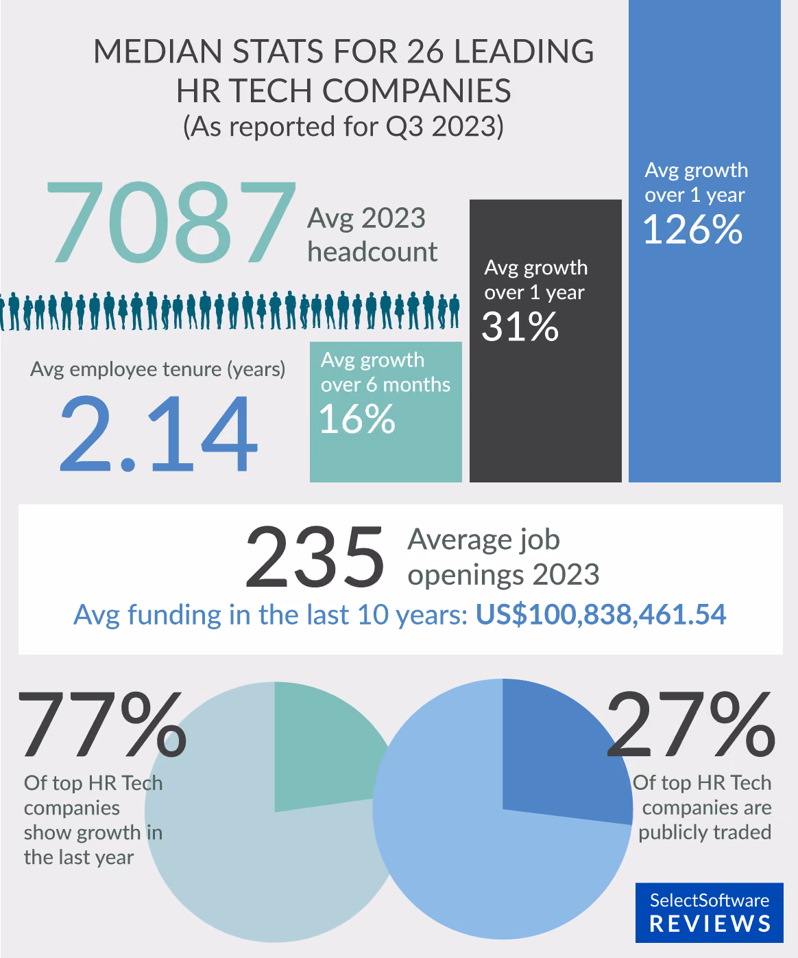 Infographic showing average statistics on leading HR Tech companies.