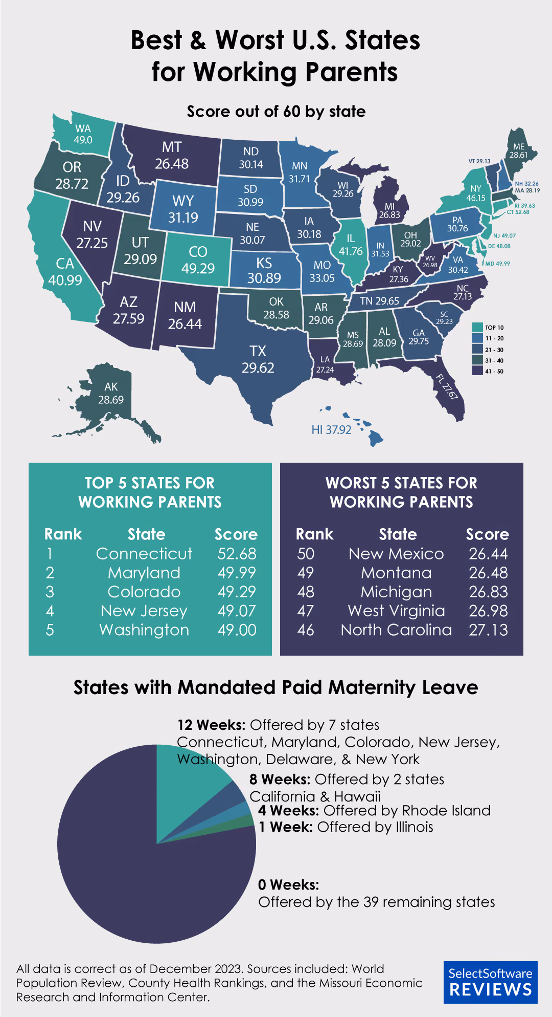 Infographic showing the best and worst states ranked according to how labor laws, schooling, and cost of living support working parents.