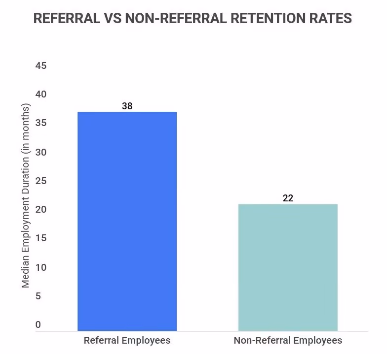 This Zippia graphic shows improved retention rates for referral employees vs. non-referral employees.