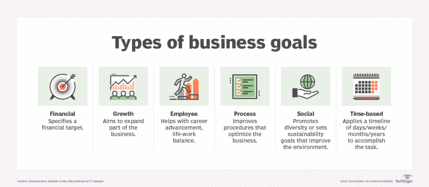 A diagram depicting common business goals.