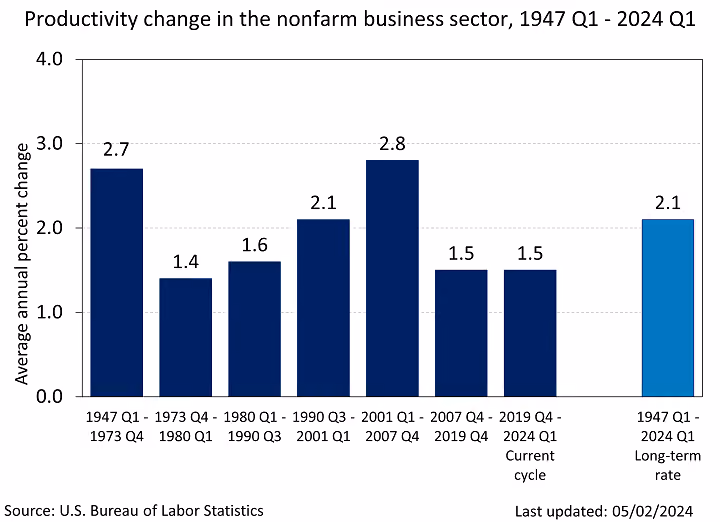 stats on employee productivity in the US