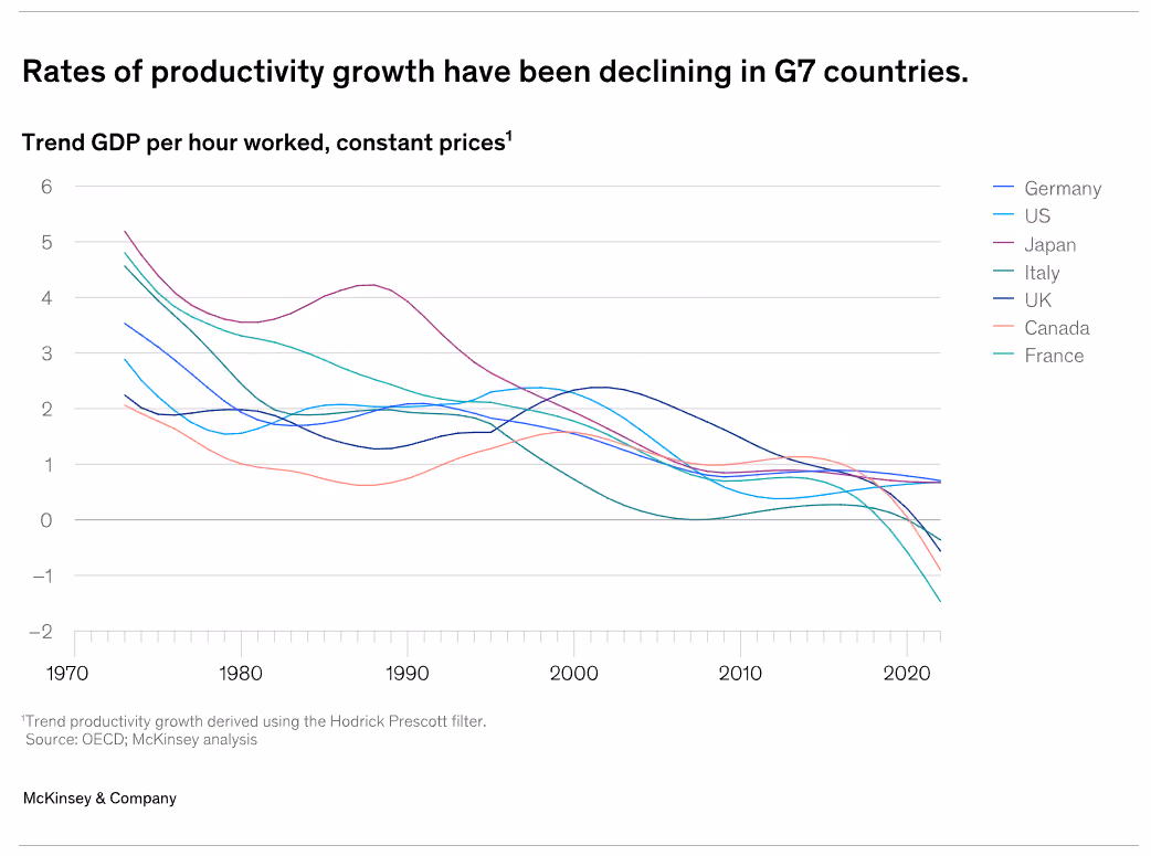 employee productivity trends over time