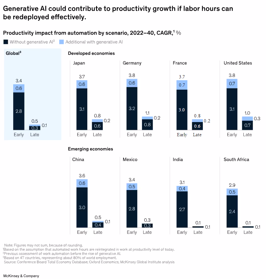 AI and employee productivity statistics