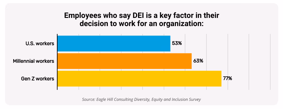 More than half of U.S. employees say DEI is a key factor when considering a company for employment