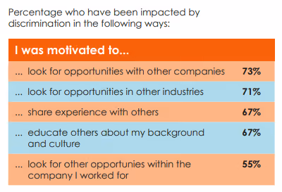 How discrimination impacts workers