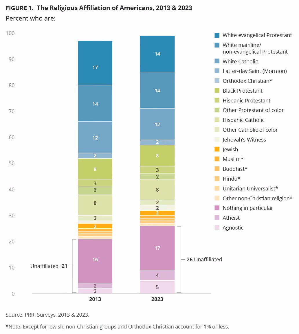 Religious affiliation in America 2013-2023