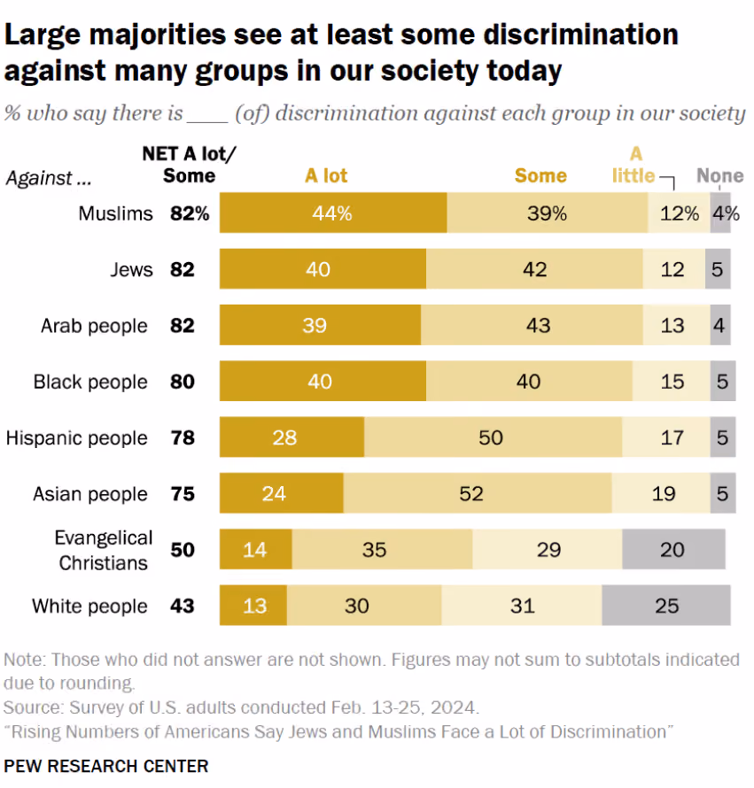 Views on discrimination in the U.S.