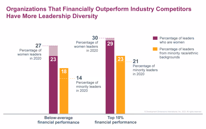 Greater diversity helps drive better business performance