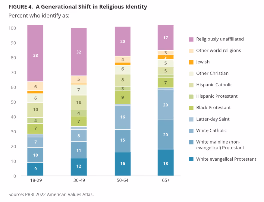 A generational sea change in religious affiliation