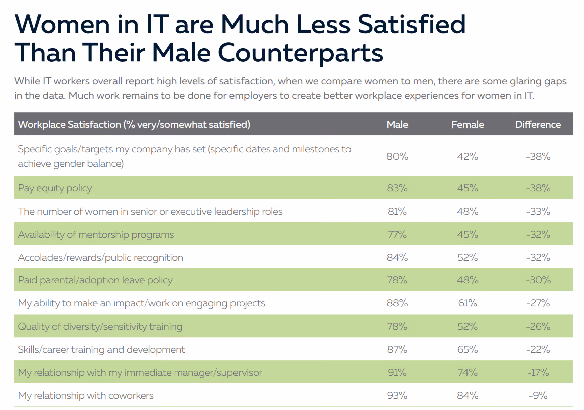Women in IT are much less satisfied than their male counterparts