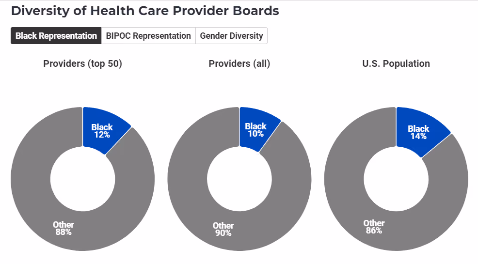Diversity of healthcare provider boards