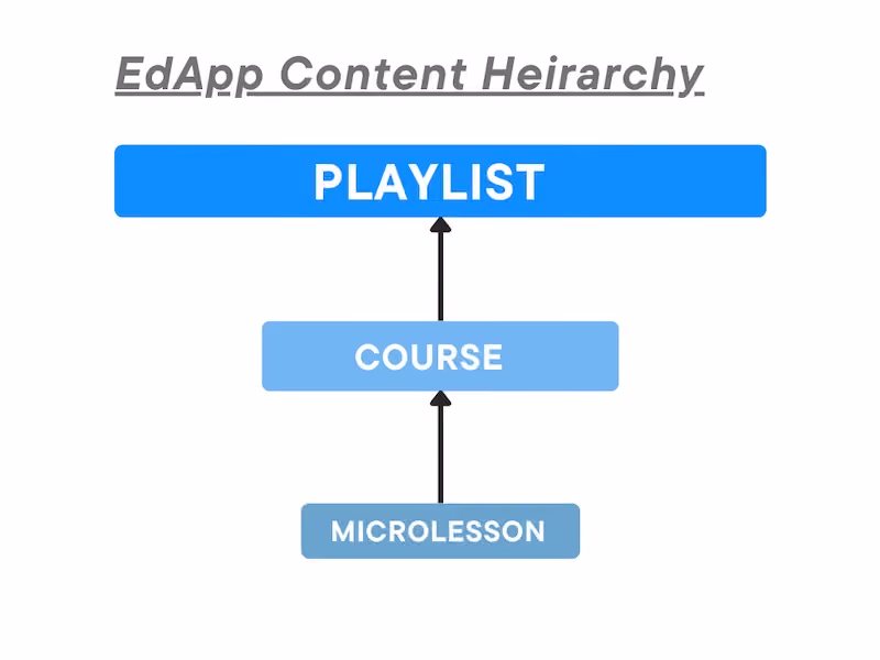 EdApp content heirarchy
