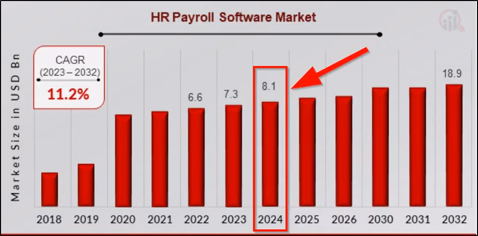 HR payroll software market growth forecast