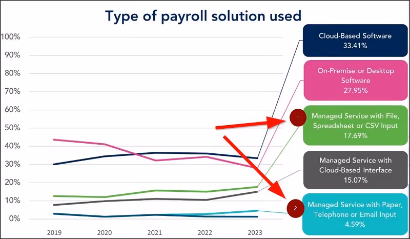 Graph showing types of payroll outsourcing solutions used by companies
