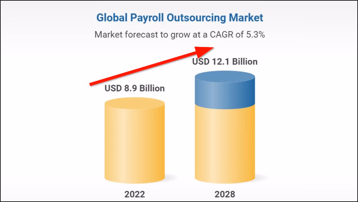 Global payroll outsourcing market growth forecast