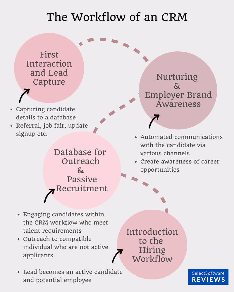 A graphic depicting the typical workflow of a CRM which differs from that of an ATS