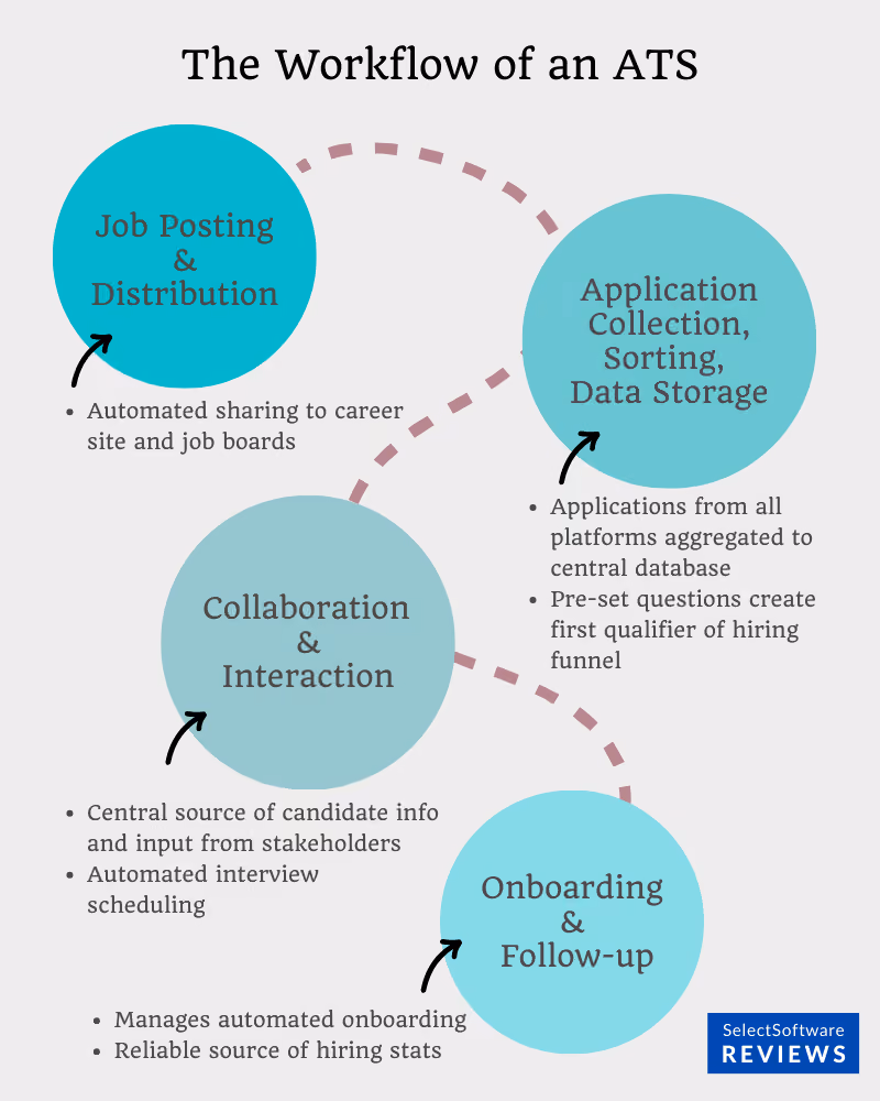 A graphic showing how an ATS works differently from a CRM