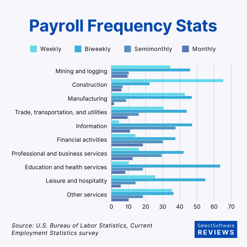 Latest payroll frequency stats