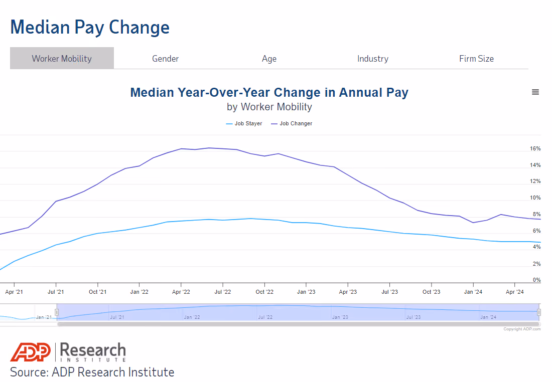 Median year-over-year change in annual pay