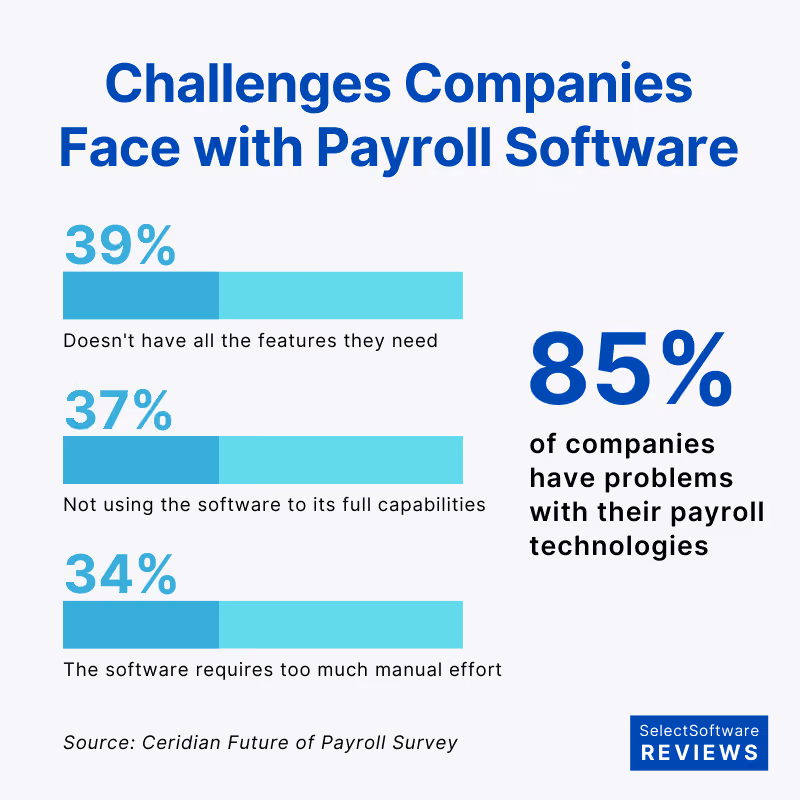 85% of organizations have problems with their payroll technologies