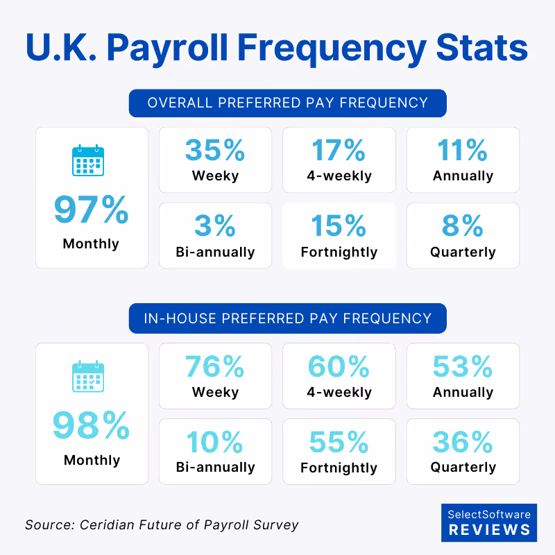 UK payroll frequency stats