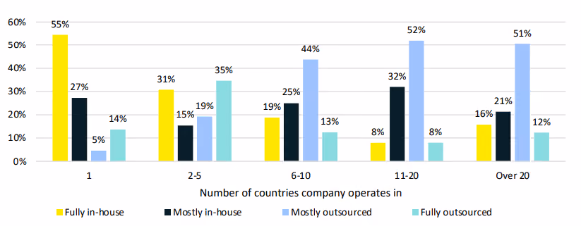 Payroll outsourcing statistics