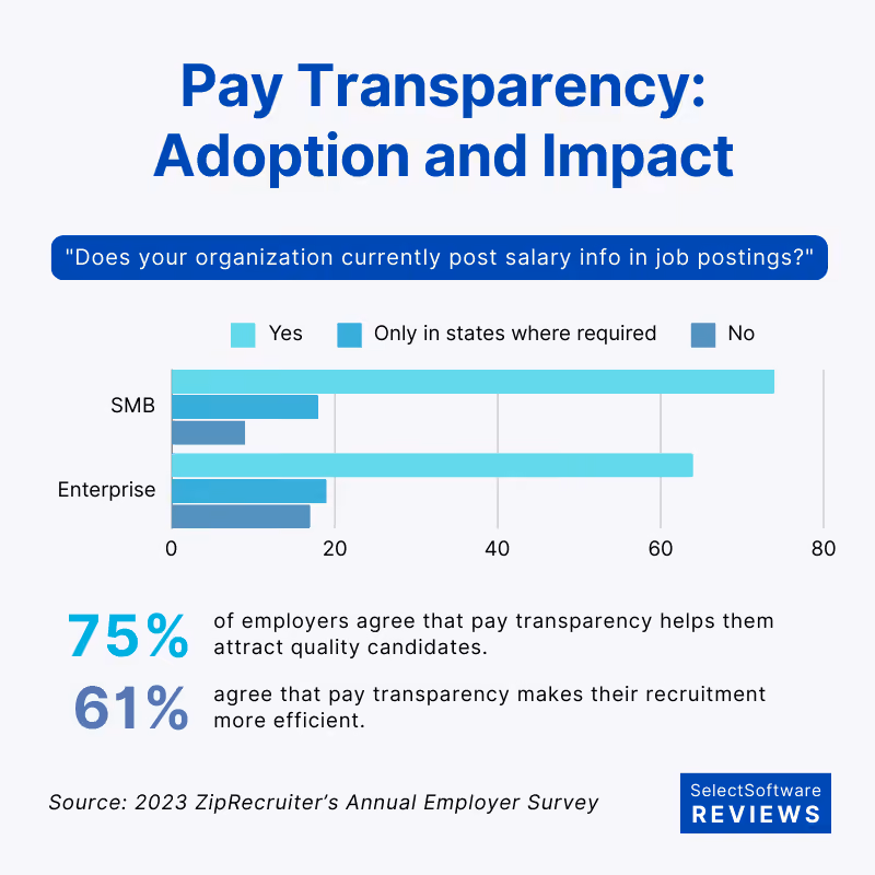 Pay transparency adoption and impact