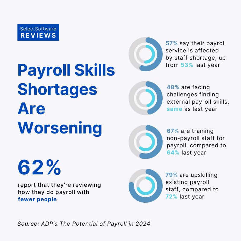 Payroll skills shortages are worsening