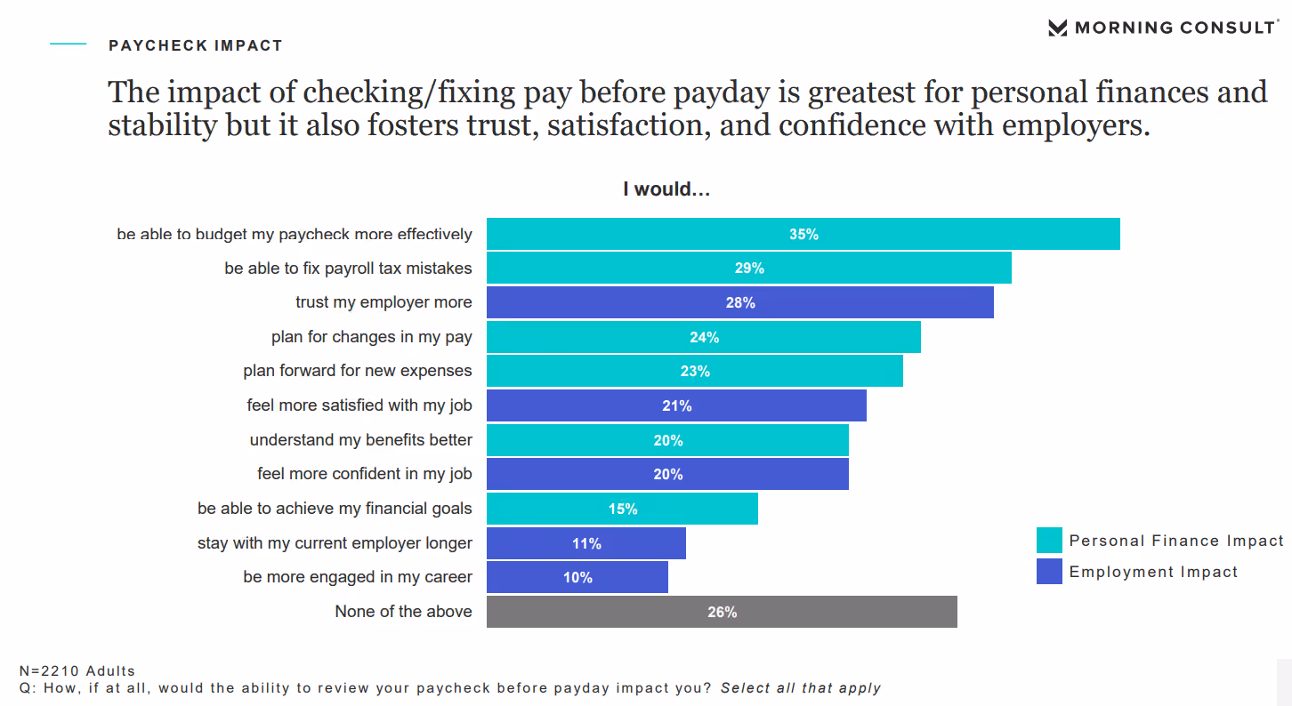 The impact of checking/fixing pay before payday