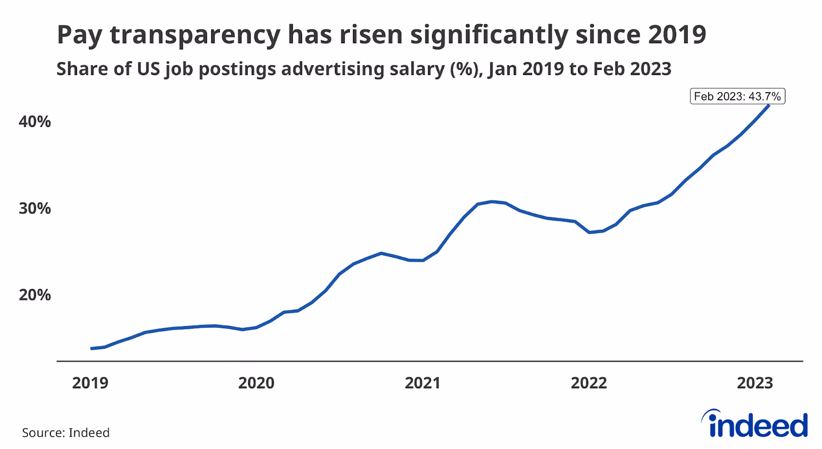 Pay transparency has risen significantly in recent years