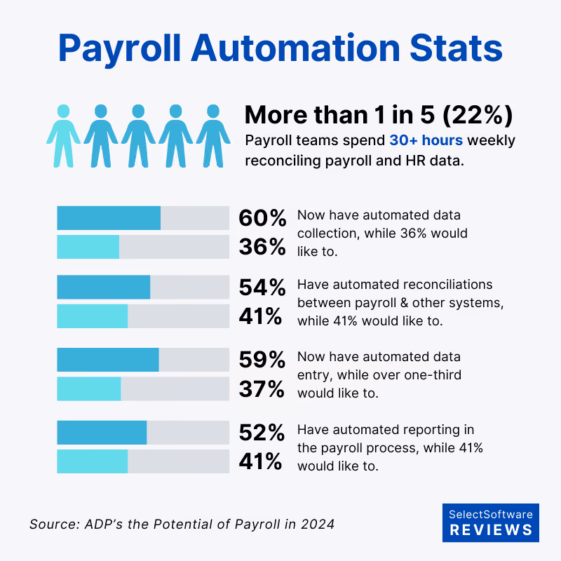 Payroll automation statistics