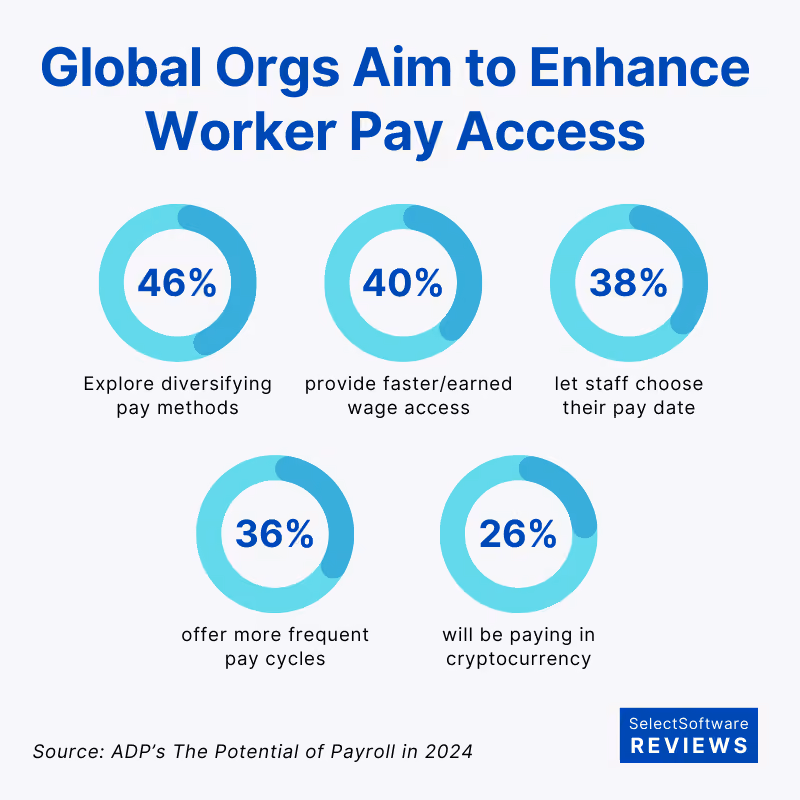Global organizations do want to improve and innovate how and when employees access their pay