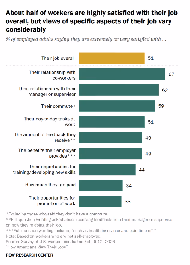 A graph depicting the median job satisfaction scores American workers assigned to various aspects of their jobs.