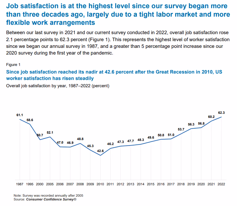 A graph depicting historical data on job satisfaction among American workers between 1987 and 2022.