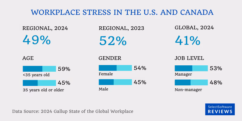 2024 U.S. and Canada workplace stress stats