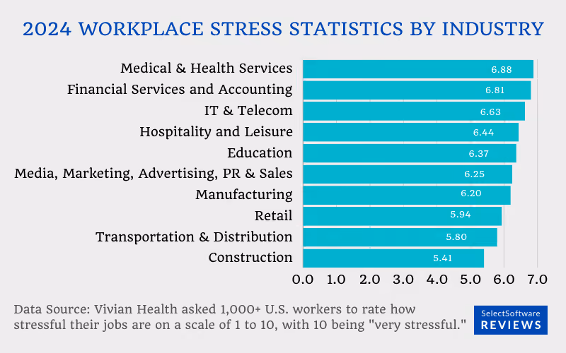 2024 Workplace Stress Statistics by Industry