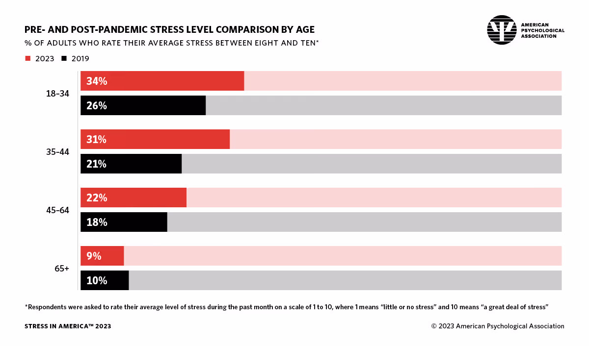 Percentage of adults who rate their average stress between eight and ten