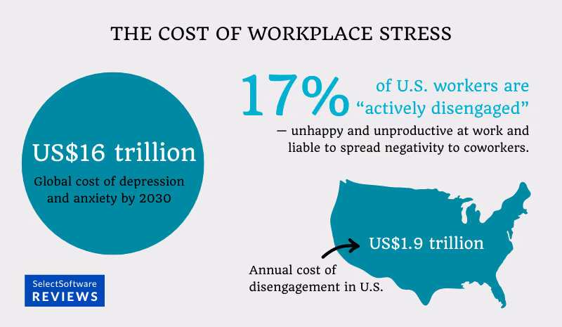 The cost of workplace stress