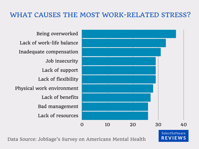 WHAT CAUSES THE MOST WORK-RELATED STRESS
