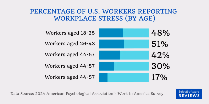 U.S workplace stress by age