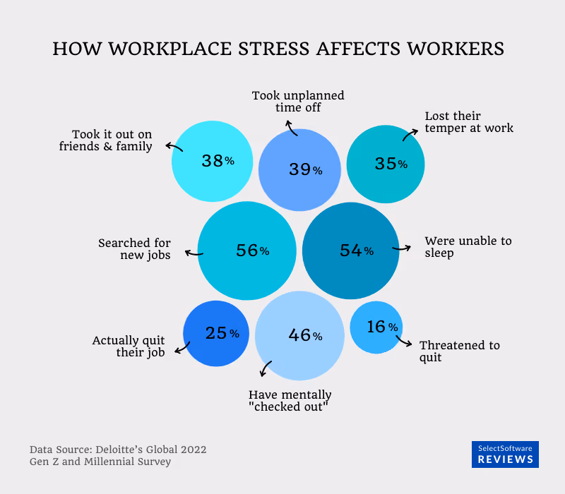 How workplace stress affects workers