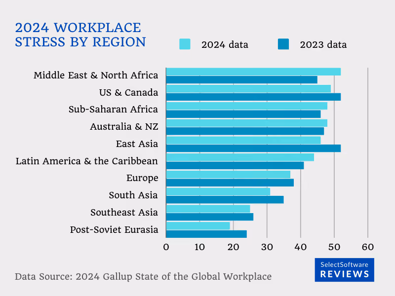 2024 WORKPLACE STRESS BY REGION