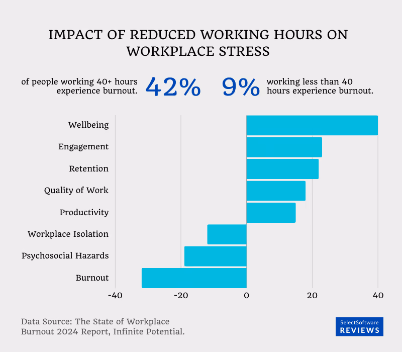 Impact of Reduced Working Hours on workplace stress