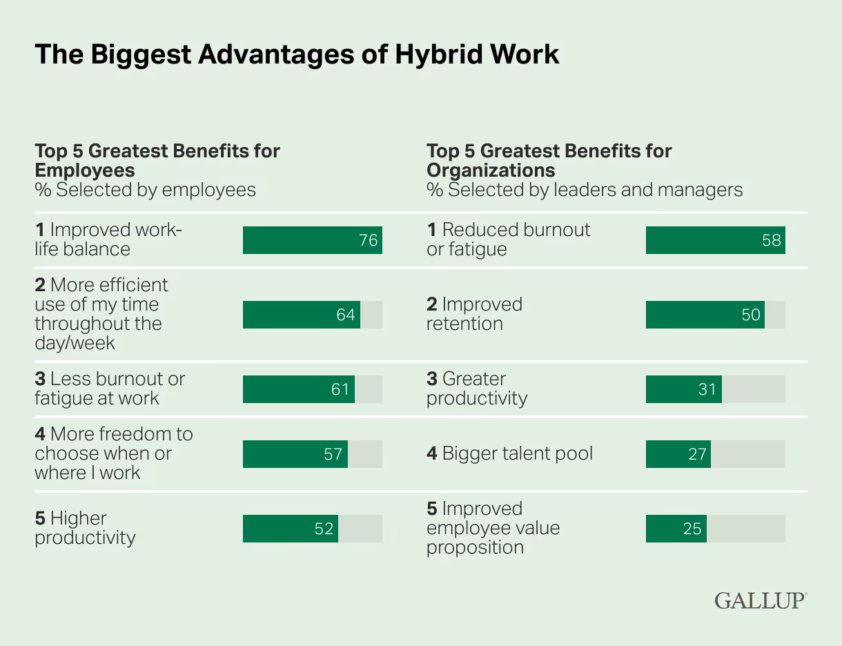 The Biggest Advantages of Hybrid Work