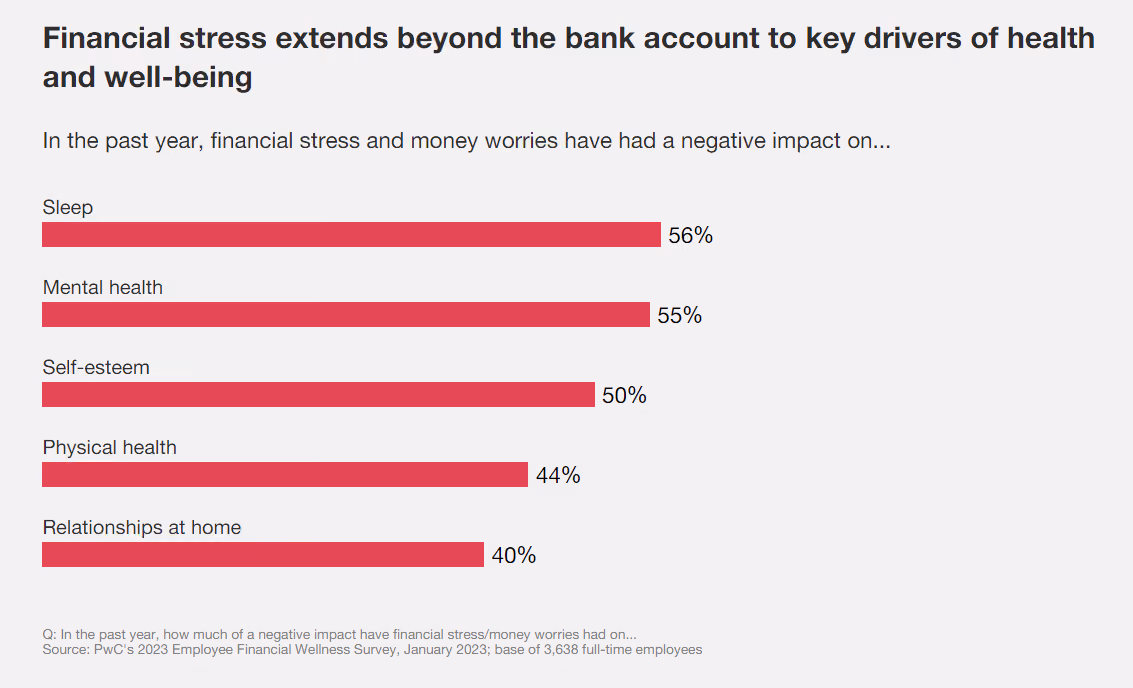 Employee wellness statistics on financial stress extend beyond bank accounts to key drivers of health and well-being.